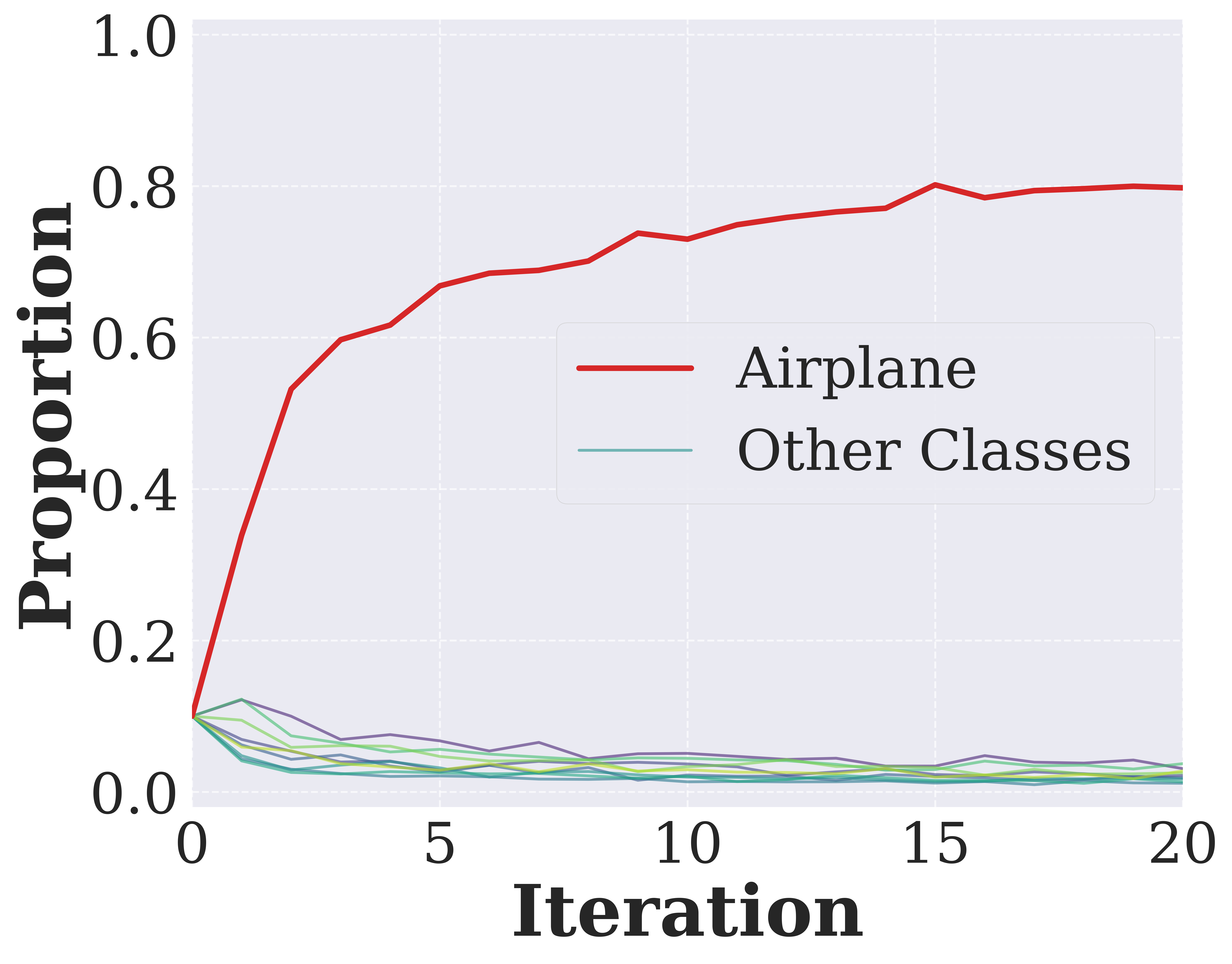 Class-proportion trends under recursive selection