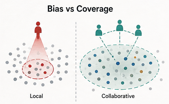 Teaser: local selection bias narrows recursive synthetic data, while collaborative Wasserstein verification preserves diversity