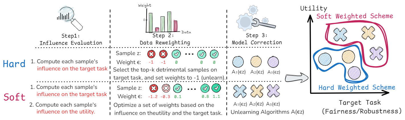 Soft-weighted unlearning framework